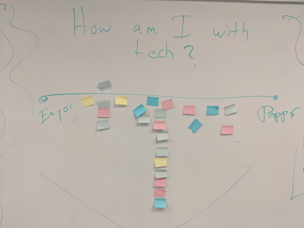vote of techology self efficay with most votes in middle