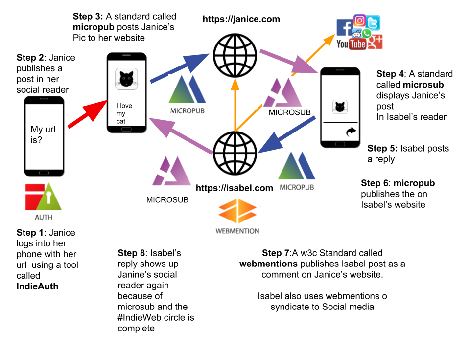 IndieWebBuildingBlockCircle.png