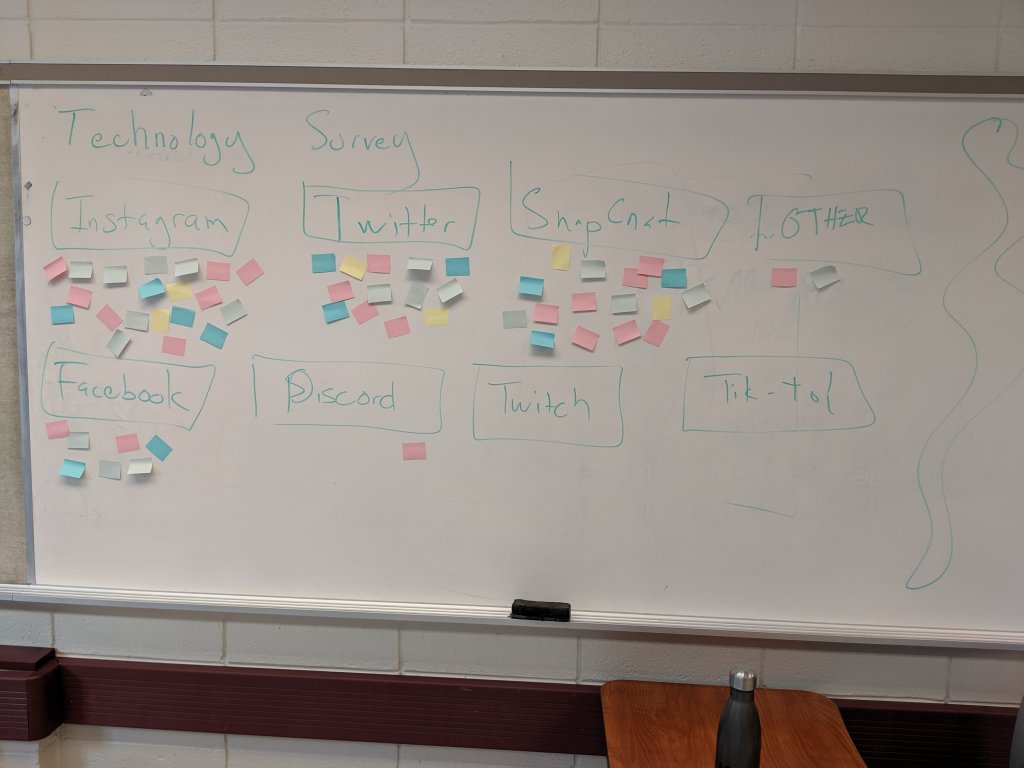 whiteboard with technology votesd of students. The votes are