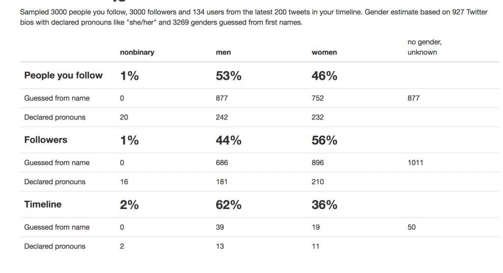 following: 1% nonbinary, 53% men, 46% female, followers: 44% male, 56% female 1% nonbinary