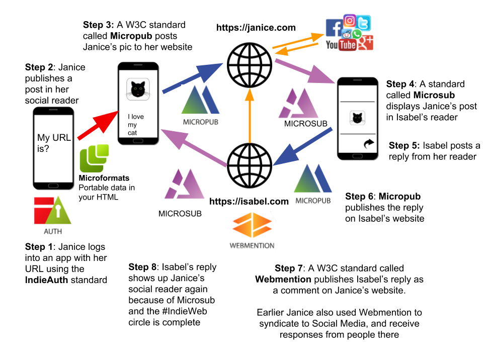 The eight steps of IndieWeb comments: login with IndieAuth, publish a post with with micropub, see a post in a reader with microsub, send a webmention