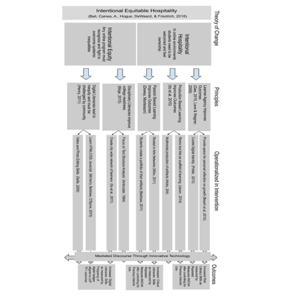 theory of change